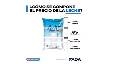 ¿Qué hay en un kilo de pan, uno de carne y un sachet de leche?