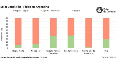 Gran parte de los cuadros sobre el centro del área agrícola dependen de lluvias en el corto plazo