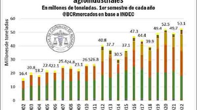 Por mayores precios, las exportaciones agroindustriales de Argentina fueron récord en 2022