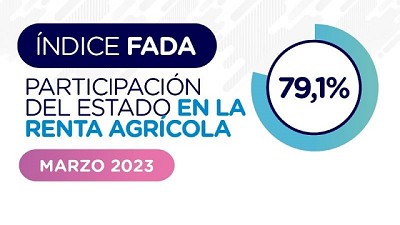 Índice FADA. El estado se queda con 80 de cada 100 pesos del que produce. Además ¿Cómo golpeó la sequía?