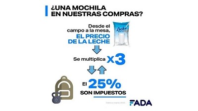 Carne, pan y leche: un cuarto del precio son impuestos