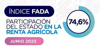 Índice FADA: 74 pesos de cada 100, el peso de impuestos para producir