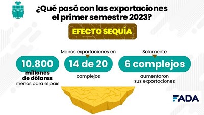 Monitor de exportaciones agroindustriales con efecto sequía