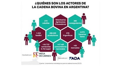 ¿Cuánto más podría generar la cadena bovina?