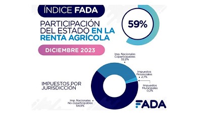 ¿Sabías que el 59% de la renta en el campo se va en impuestos?