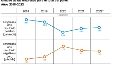 Una de cada dos grandes empresas de alimentos pierden plata en Argentina