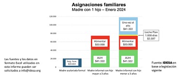 Ley ómnibus debería simplificar las asignaciones familiares