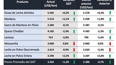 Subieron los lácteos en el inicio del año