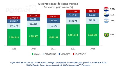 El 2023 cierra con un nuevo récord para los embarques de carne vacuna, pero con valores en baja