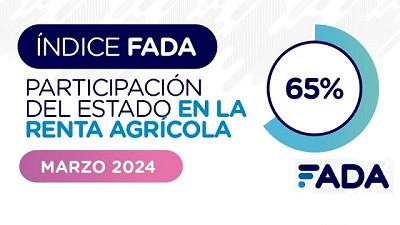 Índice FADA marca que 65% de la renta del productor queda en manos del Estado, ¿cómo arranca el 2024?