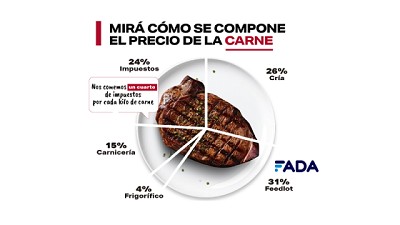 Dos bollitos, un vaso de leche y un cuarto kilo de carne en impuestos