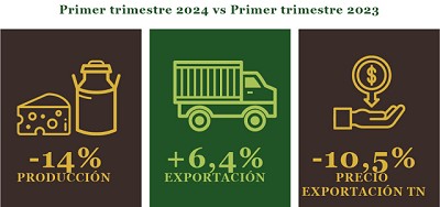 Cayó la producción lechera y es la más baja de los últimos cinco años