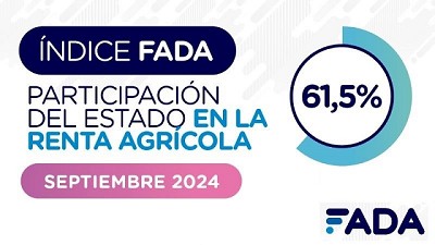 Índice FADA: 61,5% de la renta, el peso de los impuestos para producir