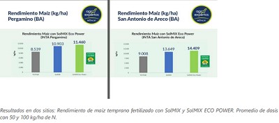 Tecnología en nutrición de cultivos: Bunge presenta interesantes avances con el uso de nuevas tecnologías en fertilizantes nitrogenados