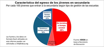La mayoría de jóvenes de escuelas del Estado no va a la universidad