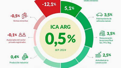 El ICA-ARG encadenó seis meses de subas y apuntala las señales de recuperación económica