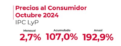 El IPC consolida su desaceleración y alcanza su menor tasa de crecimiento mensual desde noviembre de 2021