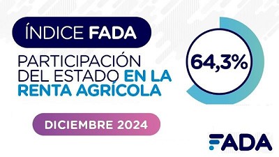 Subió la participación del Estado en la renta agrícola: ¿por qué?