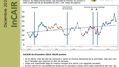 Marcada caída estacional de la actividad inmobiliaria rural