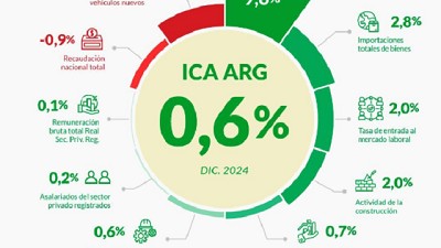 La actividad económica argentina cerró 2024 con un crecimiento del 2,2% interanual