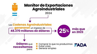 Exportaciones Agroindustriales: ¿Cómo nos va en el mundo con nuestros productos?