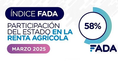 El Estado se queda con $ 58 de cada $ 100 de la renta agrícola