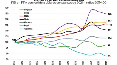 Por qué Argentina trabaja más y produce menos