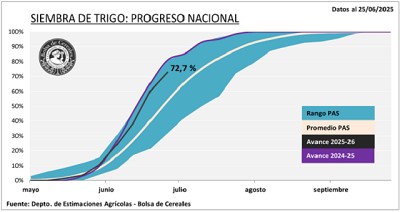 El Trigo acelera, la Soja cierra y el Maíz deja un balance dispar en el final de campaña