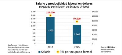 Salarios bajos para la gente, pero altos para la producción