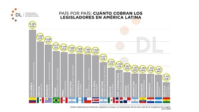 Argentina, quinta en el ranking regional de sueldos legislativos y con diferencias internas