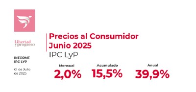 Inflación de junio: se acelera al 2% pero sigue en mínimos históricos