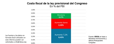 Ley previsional trae de vuelta el déficit fiscal