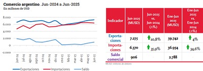 Argentina logra su mayor superávit comercial del año en junio 2025