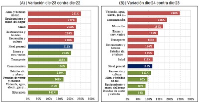 La inflación se desacelera, pero persisten grandes diferencias entre sectores