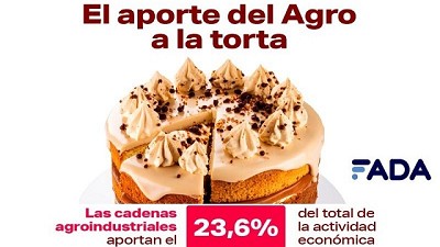De la tierra a la mesa: cadenas agroindustriales, aportes y potencial