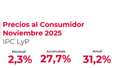 En noviembre, el IPC LyP registró un incremento del 2,3% mensual
