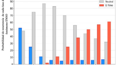 Clima para el agro: altas temperaturas, lluvias desparejas y descenso térmico a mitad de mes