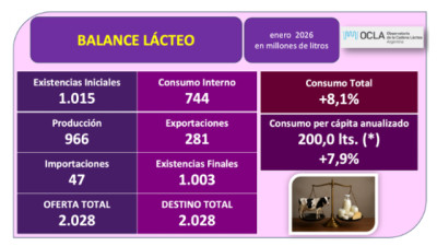 Balance lácteo: mayor producción y suba de exportaciones en el inicio de 2026